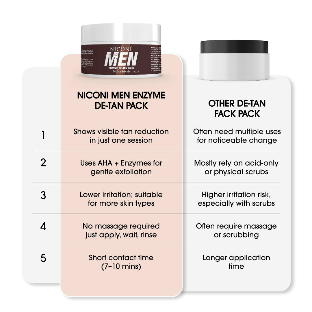 Men Enzyme De-Tan Pack For Face & Body | FC3 - view 3