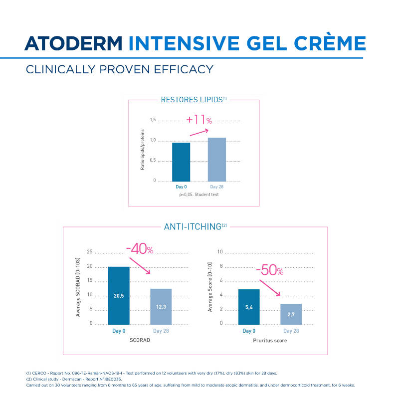 Atoderm Intensive Gel Creme Moisturizer | B20 - view 7