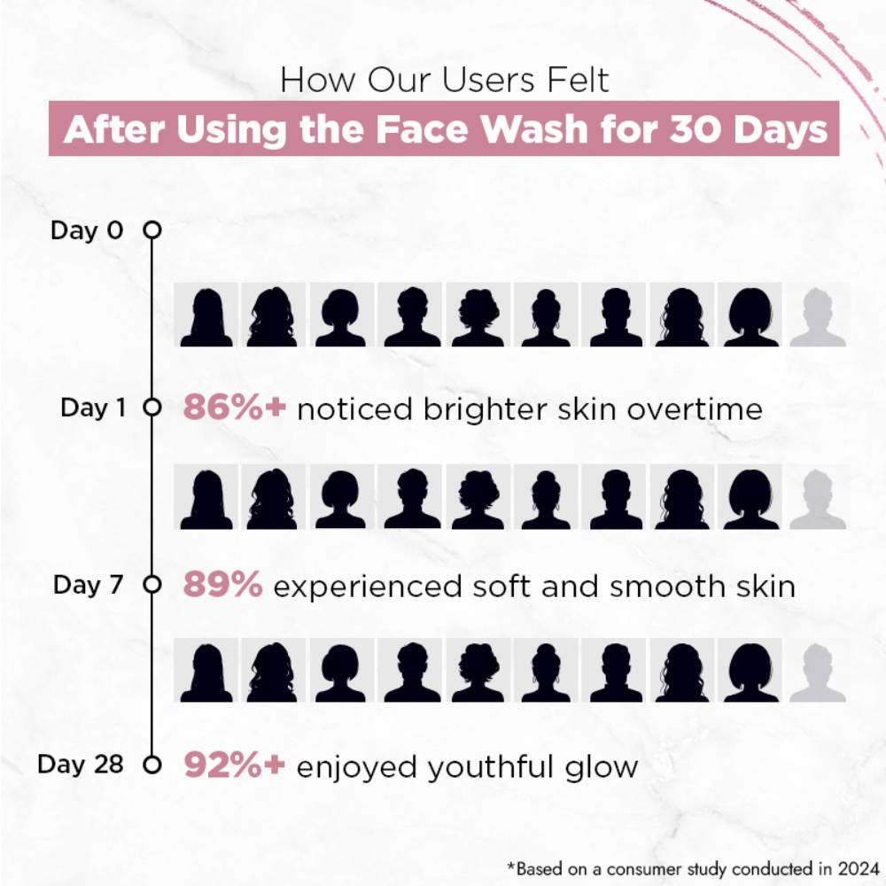 Skin Youthful Shine Face Wash Cleanser For Reduction In Fine Lines & Wrinkles | H02 - view 5