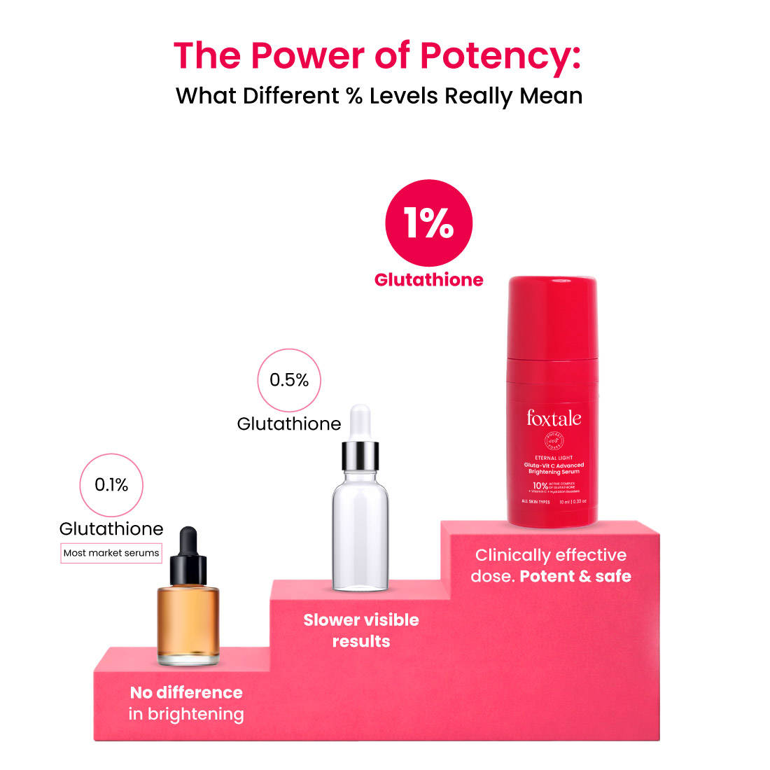 10% Vitamin C-Glutathione Brightening Face Serum For Glowing Skin, Dark Spots & Pigmentation | FC3 - view 4