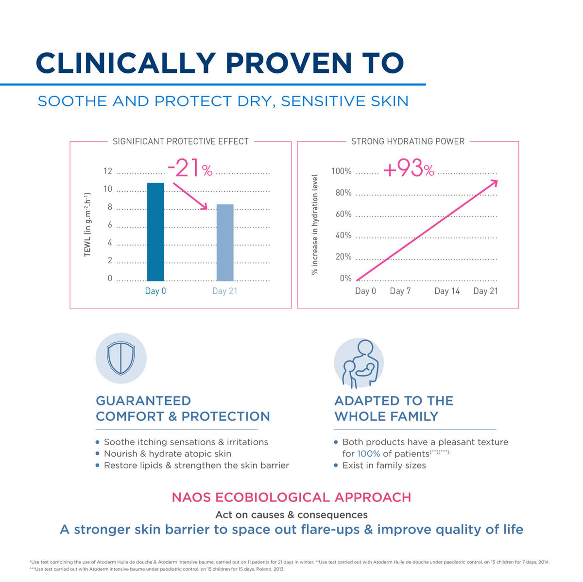 Shower Oil - Atoderm Huile De Douche With Niacinamide | B20 - view 5