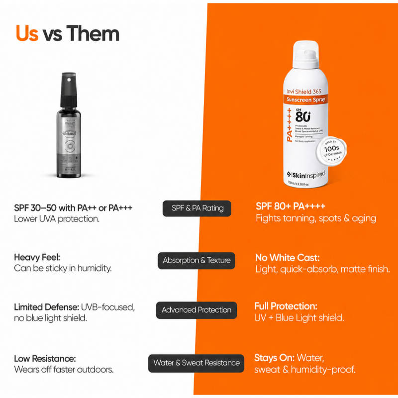 Invishield 365 Body Sunscreen Spray SPF 80+ PA++++ | B20 - view 7